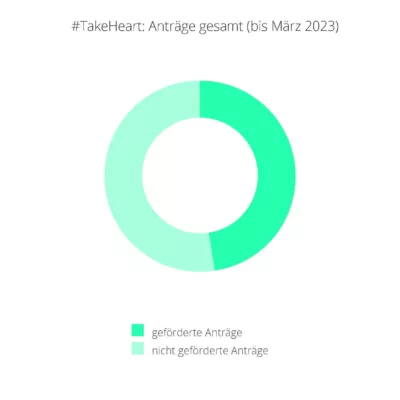 Kreisdiagramm veranschaulicht die Förderquote von knapp 50% im Programm #TakeHeart