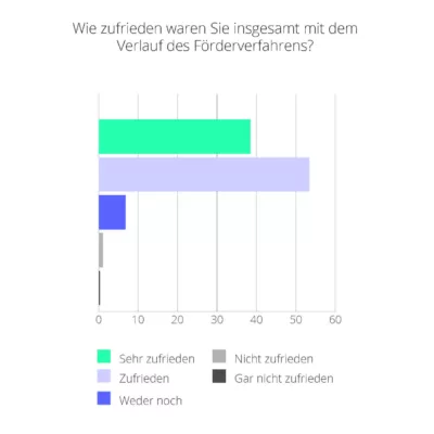 Balkendiagramm: 98% der Befragten zeigen sich mit dem Förderverfahren zufrieden oder sehr zufrieden