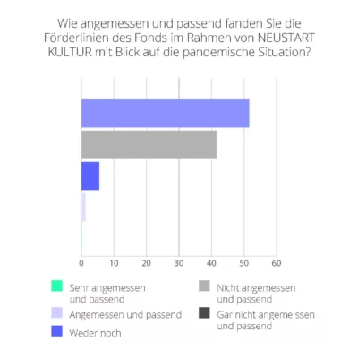 Balkendiagramm: über 90% der Befragten bewerten die Förderlinien als (sehr) angemessen.